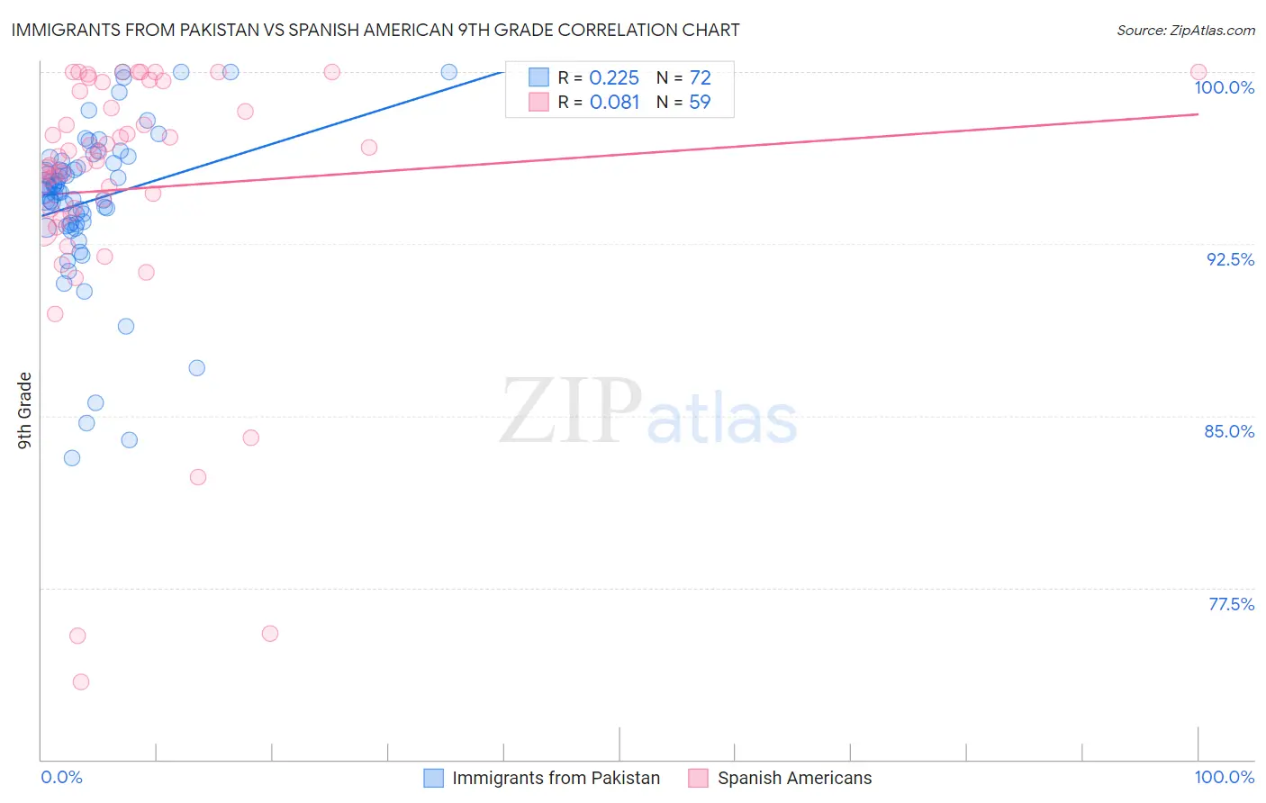 Immigrants from Pakistan vs Spanish American 9th Grade