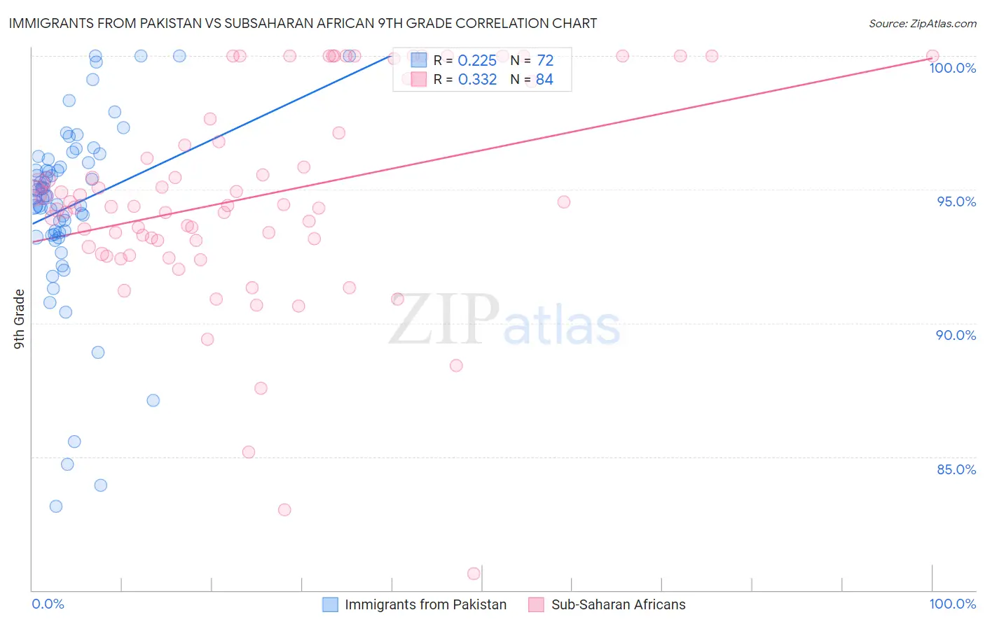 Immigrants from Pakistan vs Subsaharan African 9th Grade