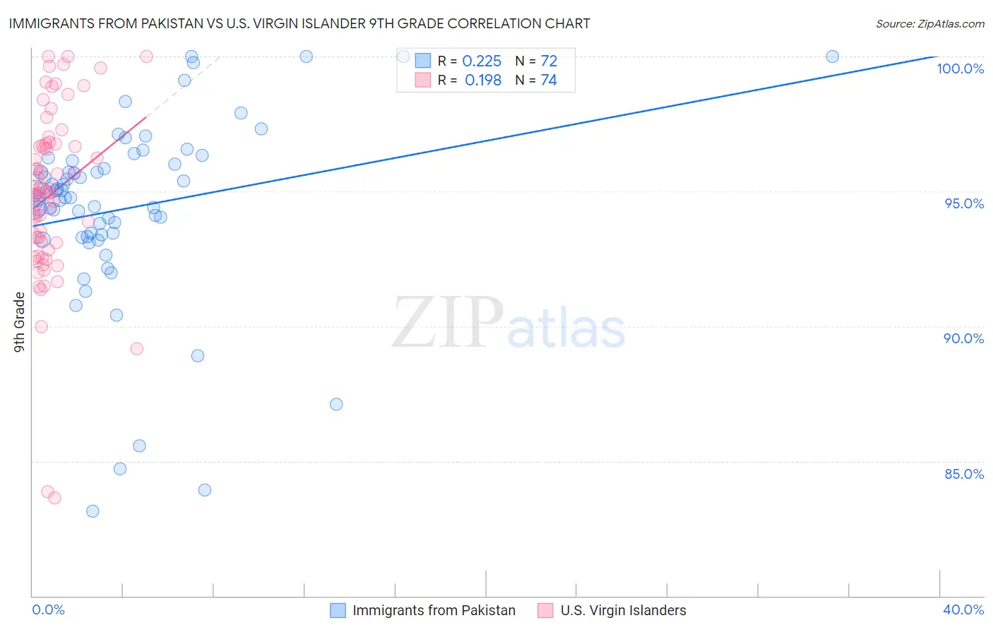 Immigrants from Pakistan vs U.S. Virgin Islander 9th Grade