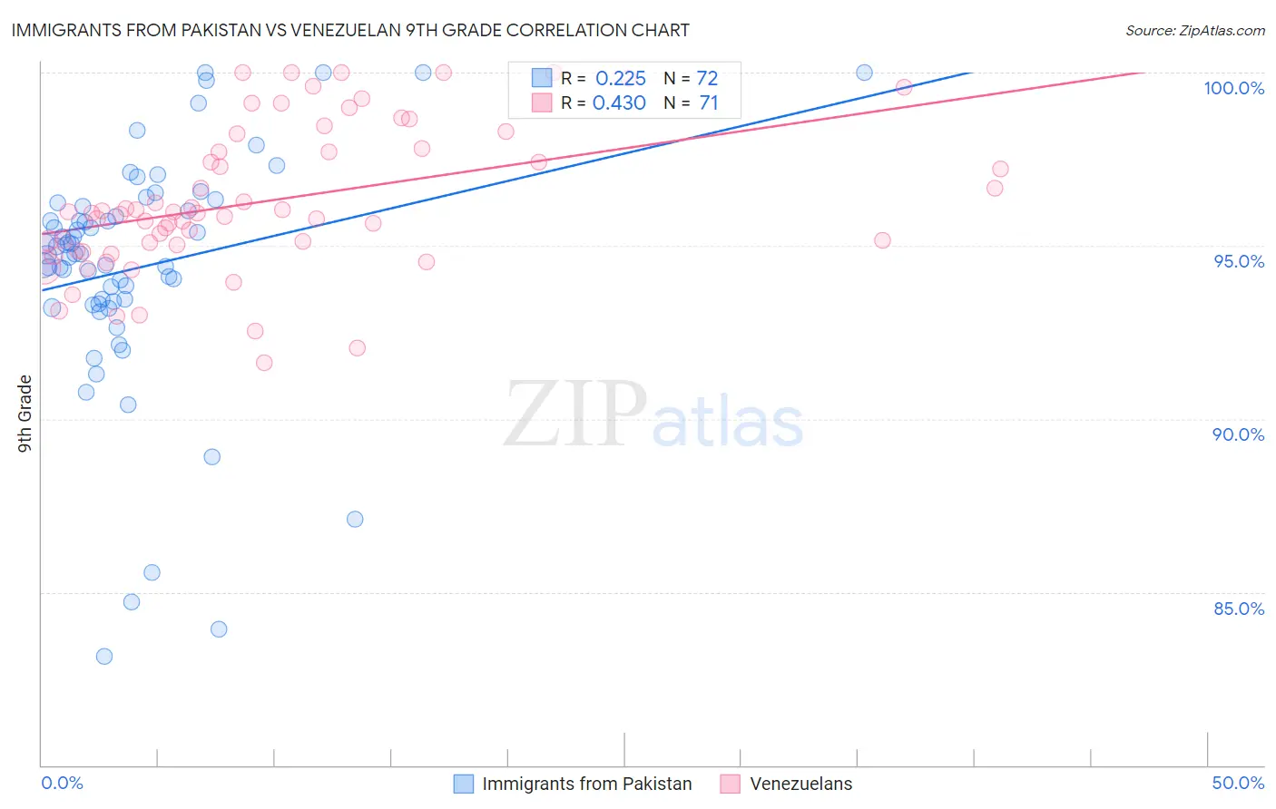 Immigrants from Pakistan vs Venezuelan 9th Grade