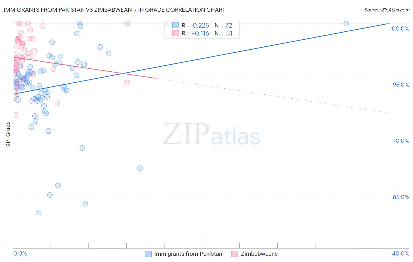 Immigrants from Pakistan vs Zimbabwean 9th Grade