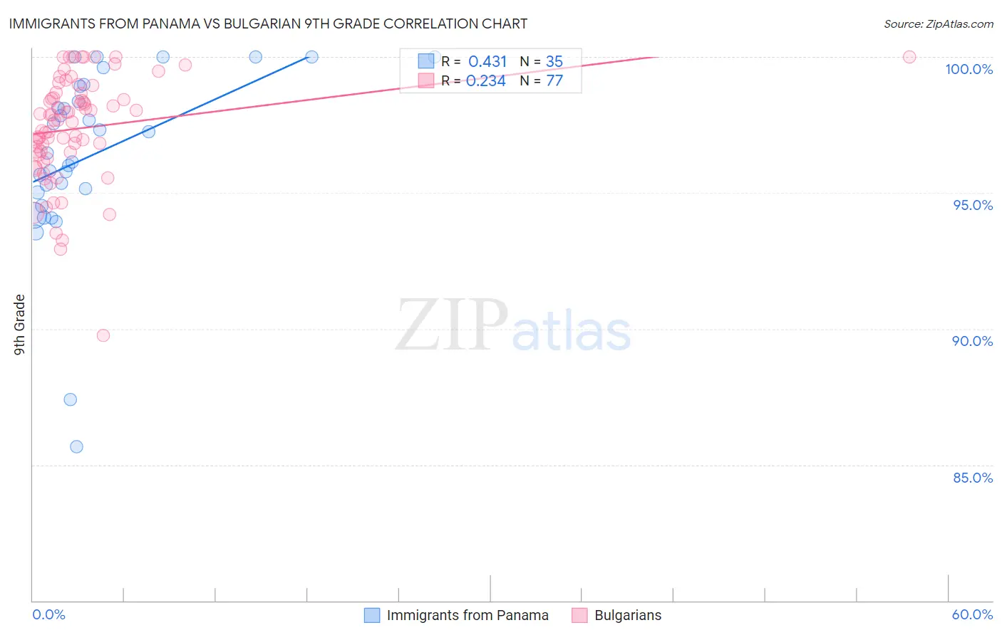 Immigrants from Panama vs Bulgarian 9th Grade