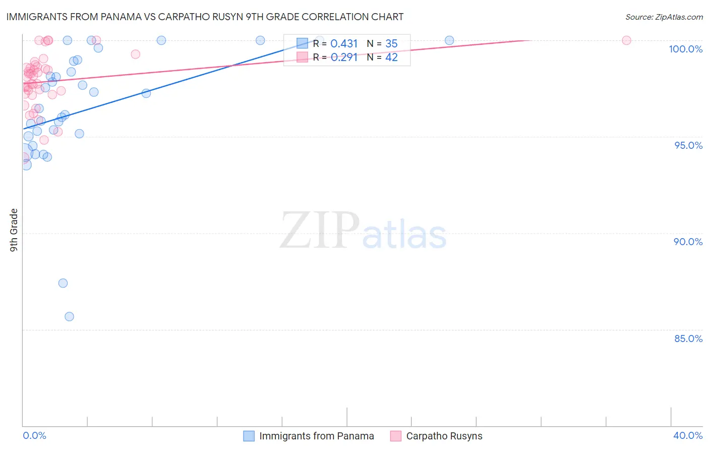 Immigrants from Panama vs Carpatho Rusyn 9th Grade