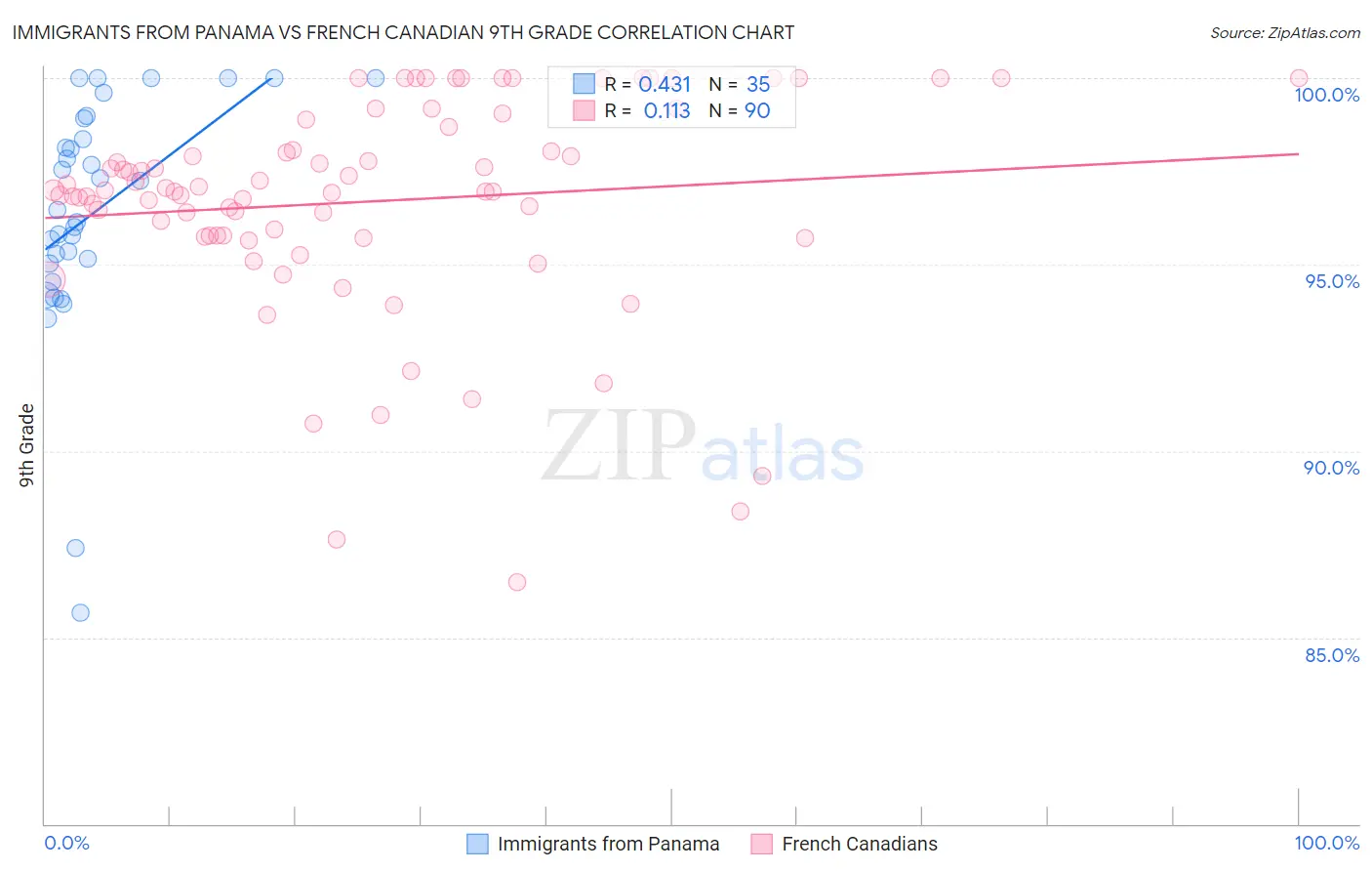 Immigrants from Panama vs French Canadian 9th Grade