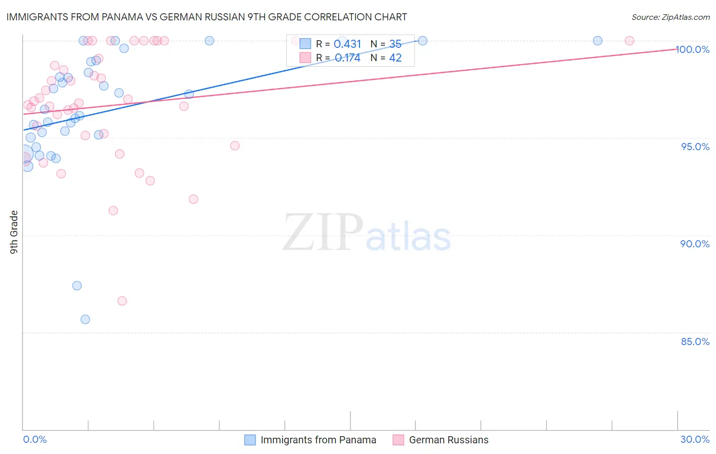 Immigrants from Panama vs German Russian 9th Grade