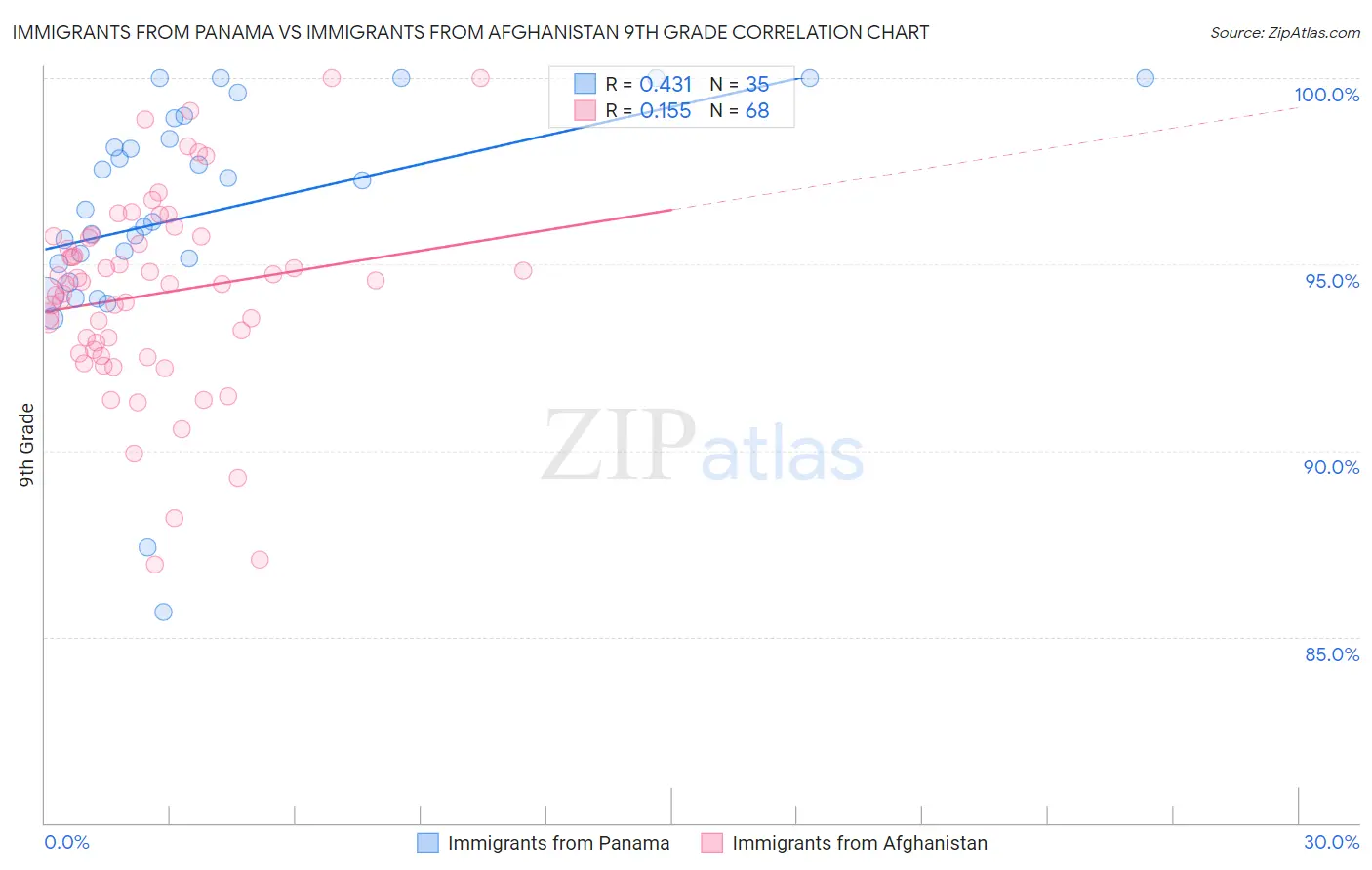 Immigrants from Panama vs Immigrants from Afghanistan 9th Grade