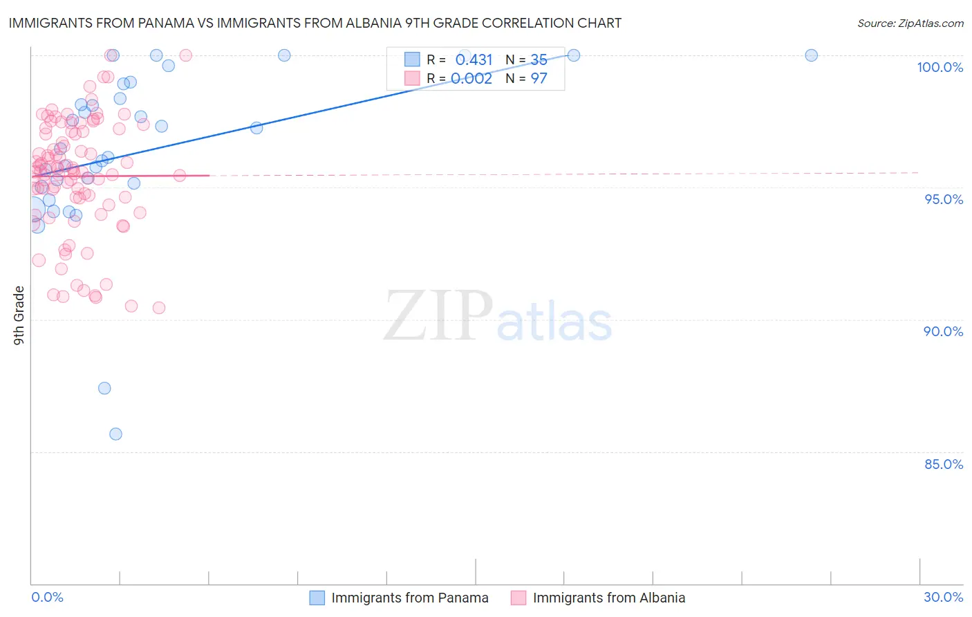 Immigrants from Panama vs Immigrants from Albania 9th Grade