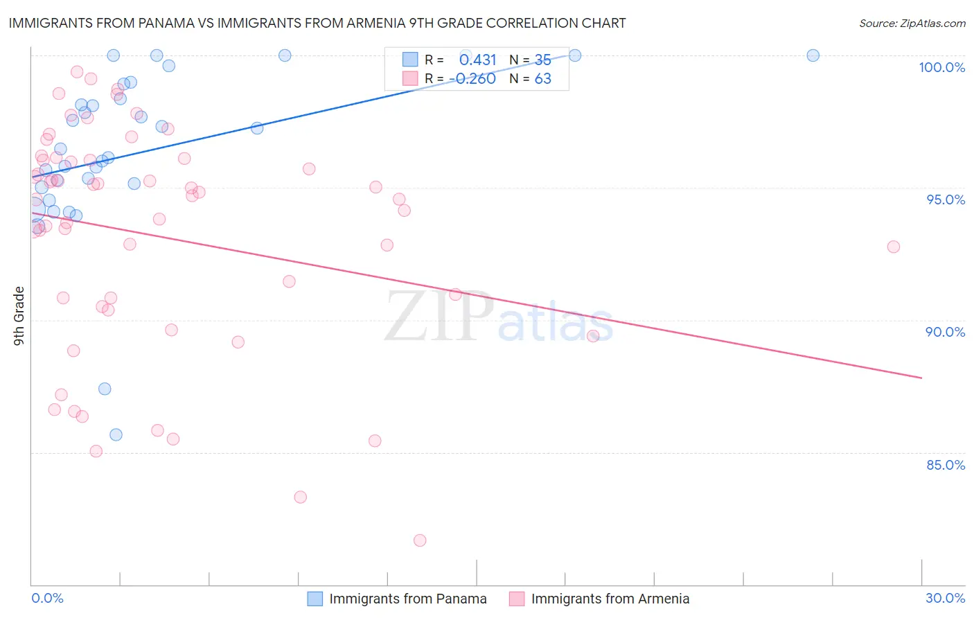 Immigrants from Panama vs Immigrants from Armenia 9th Grade