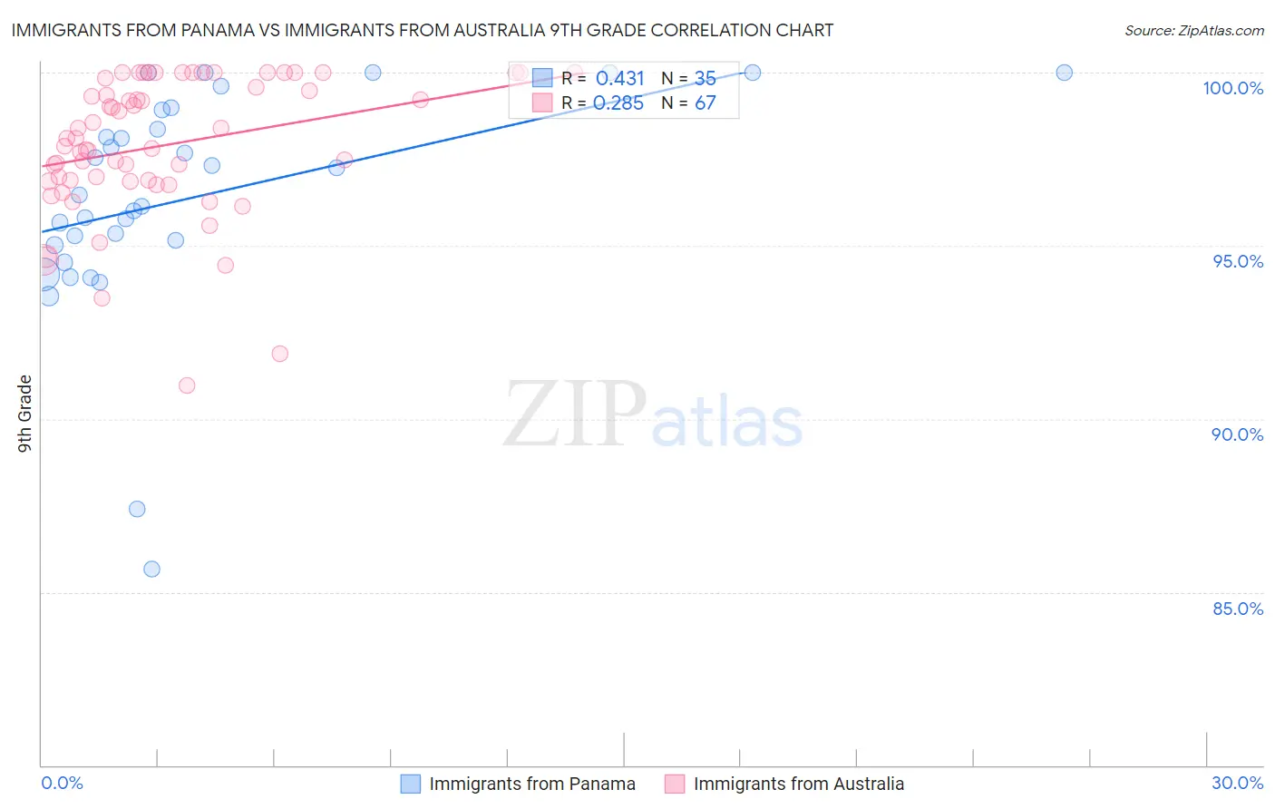 Immigrants from Panama vs Immigrants from Australia 9th Grade