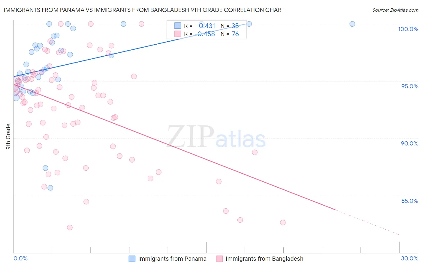 Immigrants from Panama vs Immigrants from Bangladesh 9th Grade