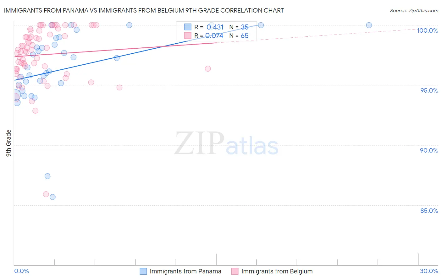 Immigrants from Panama vs Immigrants from Belgium 9th Grade