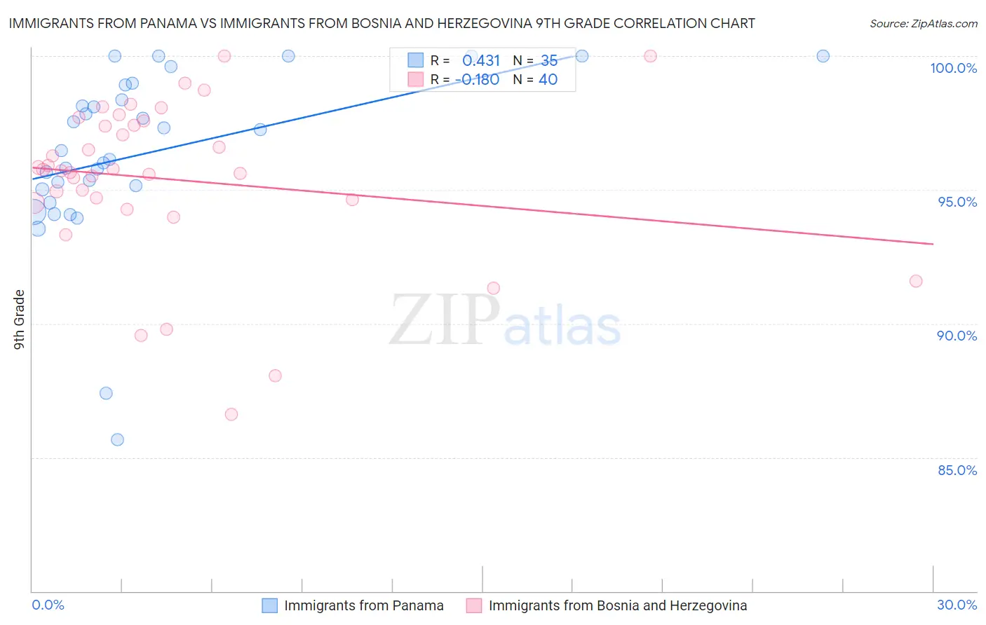 Immigrants from Panama vs Immigrants from Bosnia and Herzegovina 9th Grade