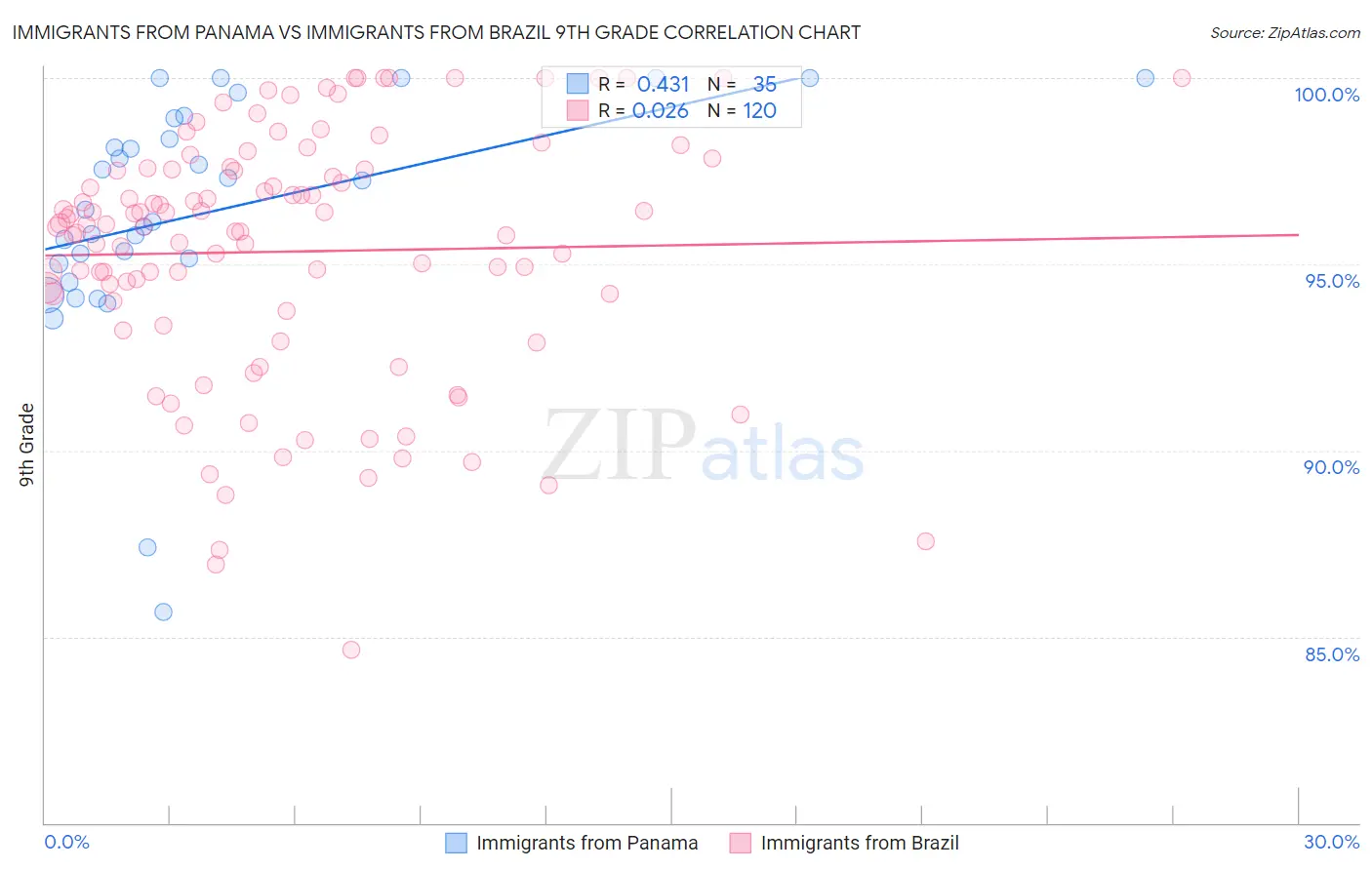 Immigrants from Panama vs Immigrants from Brazil 9th Grade