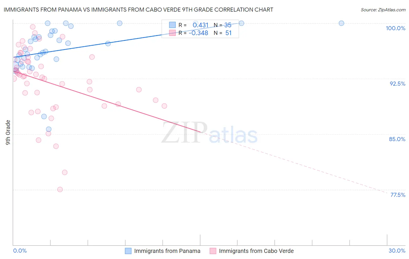 Immigrants from Panama vs Immigrants from Cabo Verde 9th Grade