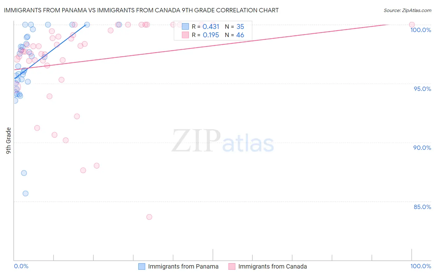 Immigrants from Panama vs Immigrants from Canada 9th Grade
