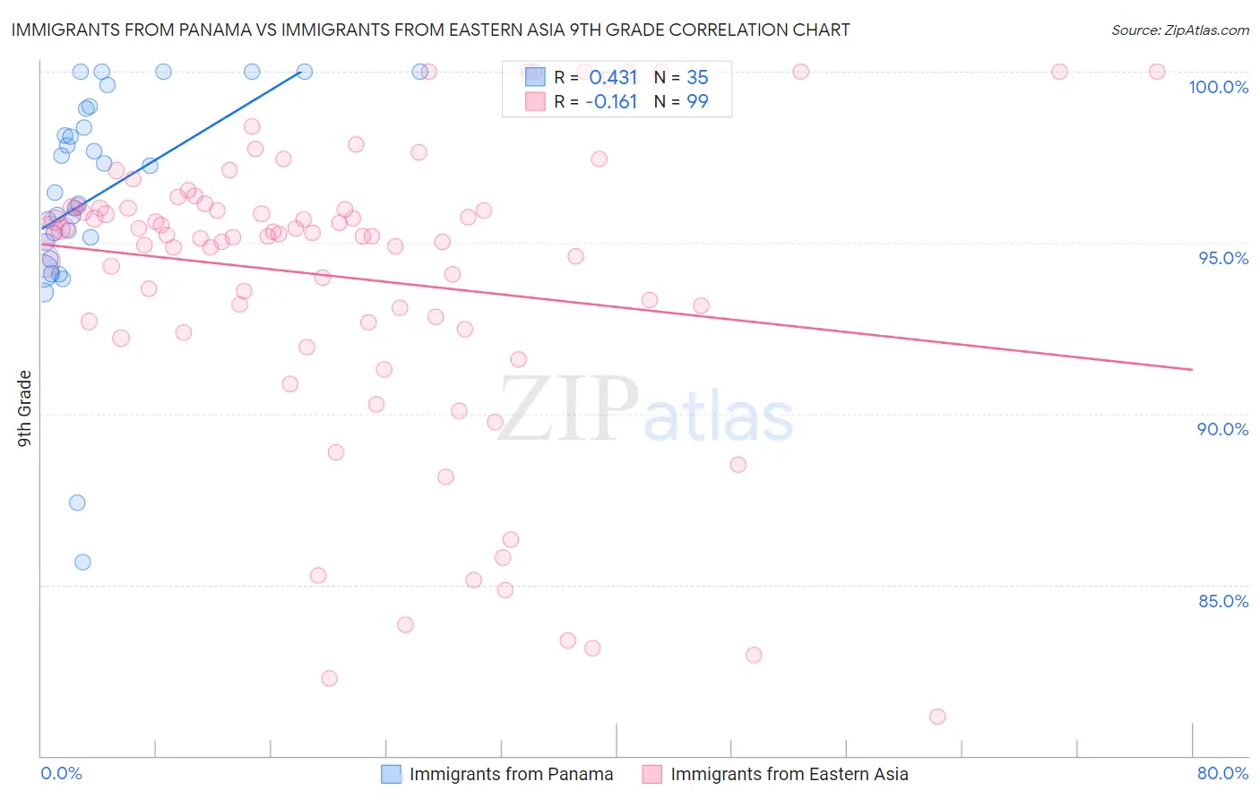 Immigrants from Panama vs Immigrants from Eastern Asia 9th Grade