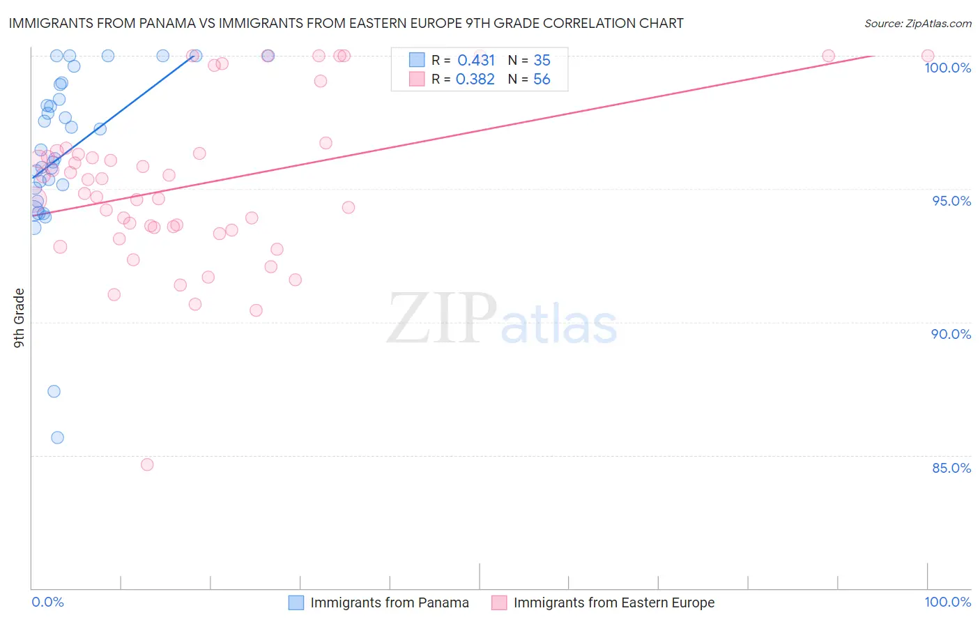 Immigrants from Panama vs Immigrants from Eastern Europe 9th Grade