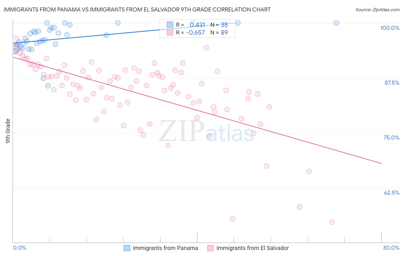 Immigrants from Panama vs Immigrants from El Salvador 9th Grade