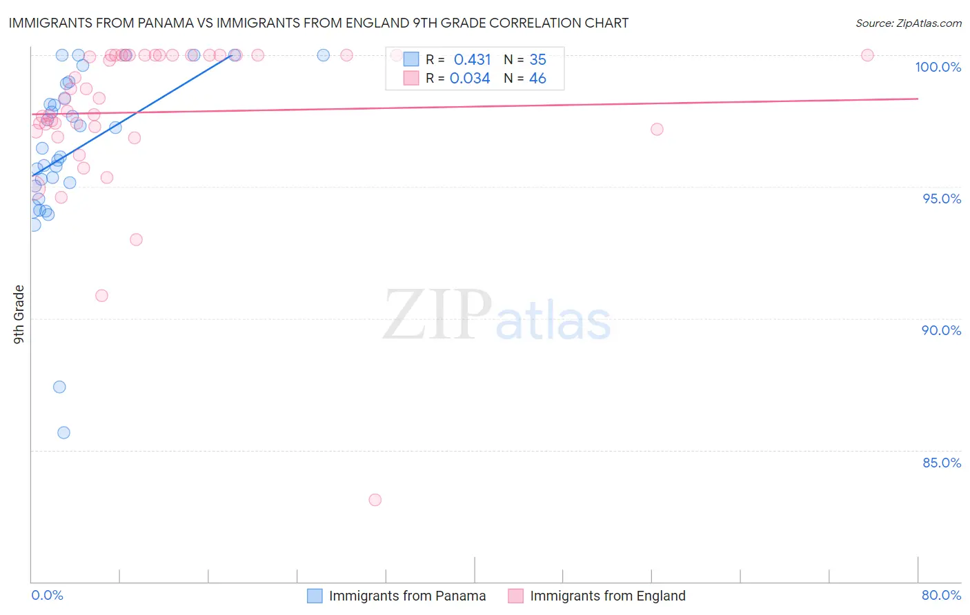 Immigrants from Panama vs Immigrants from England 9th Grade