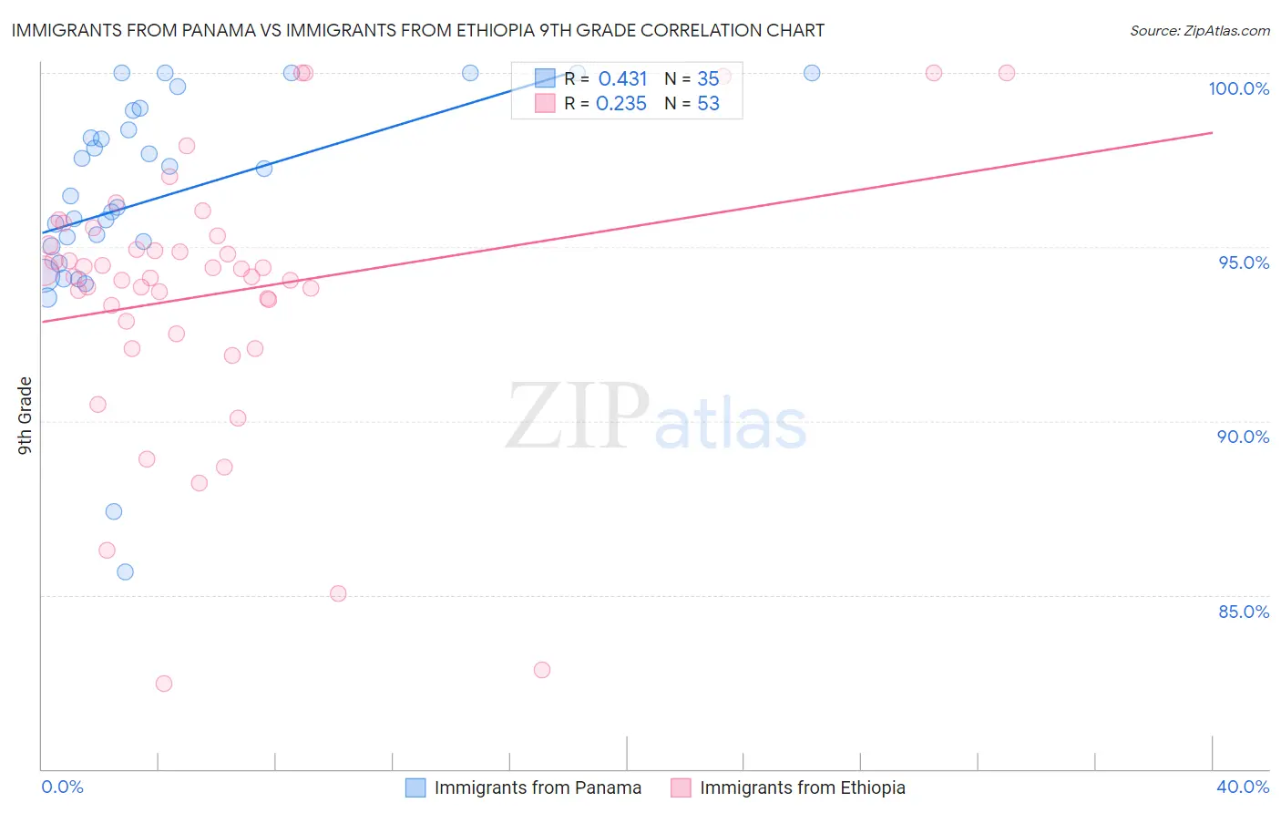 Immigrants from Panama vs Immigrants from Ethiopia 9th Grade