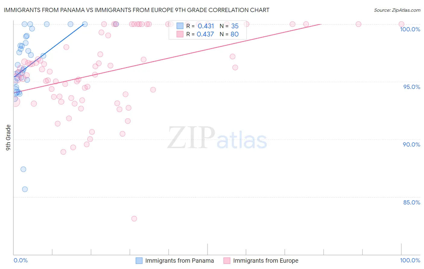 Immigrants from Panama vs Immigrants from Europe 9th Grade