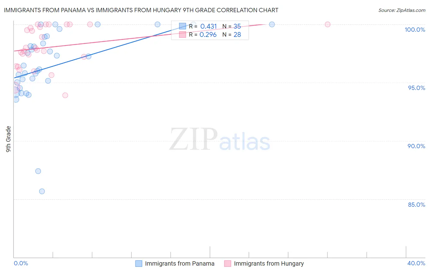 Immigrants from Panama vs Immigrants from Hungary 9th Grade