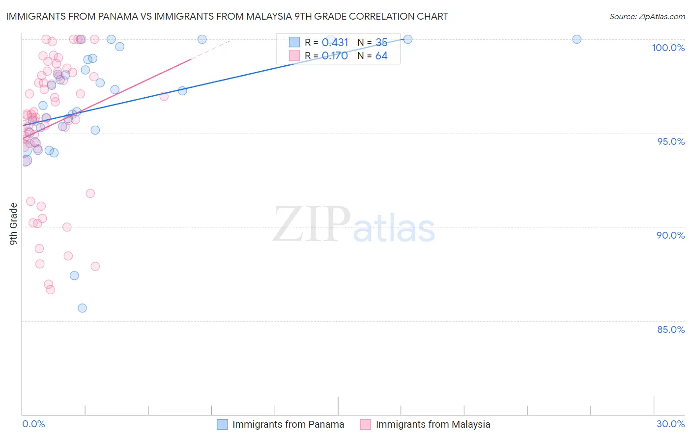 Immigrants from Panama vs Immigrants from Malaysia 9th Grade