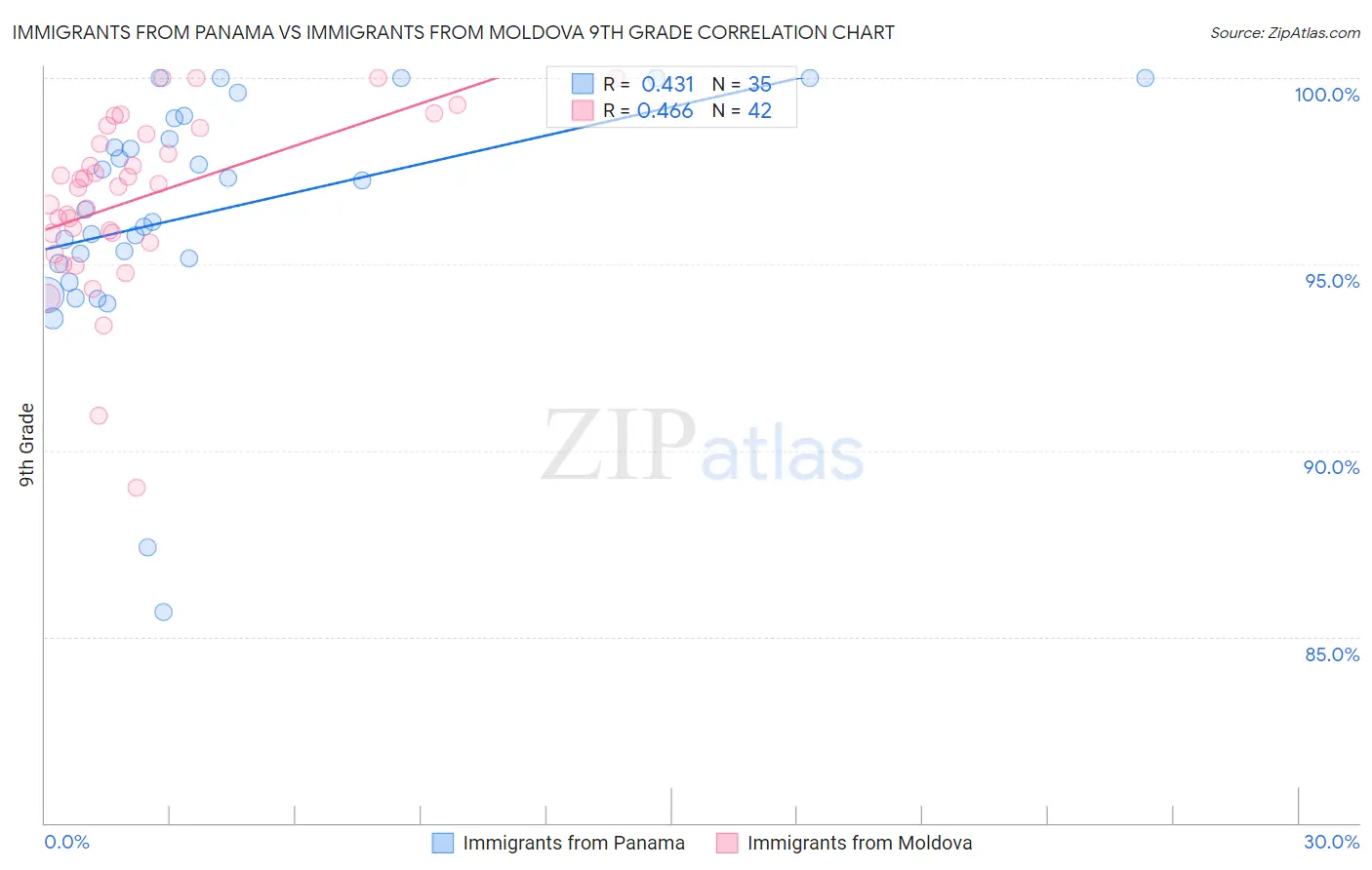 Immigrants from Panama vs Immigrants from Moldova 9th Grade
