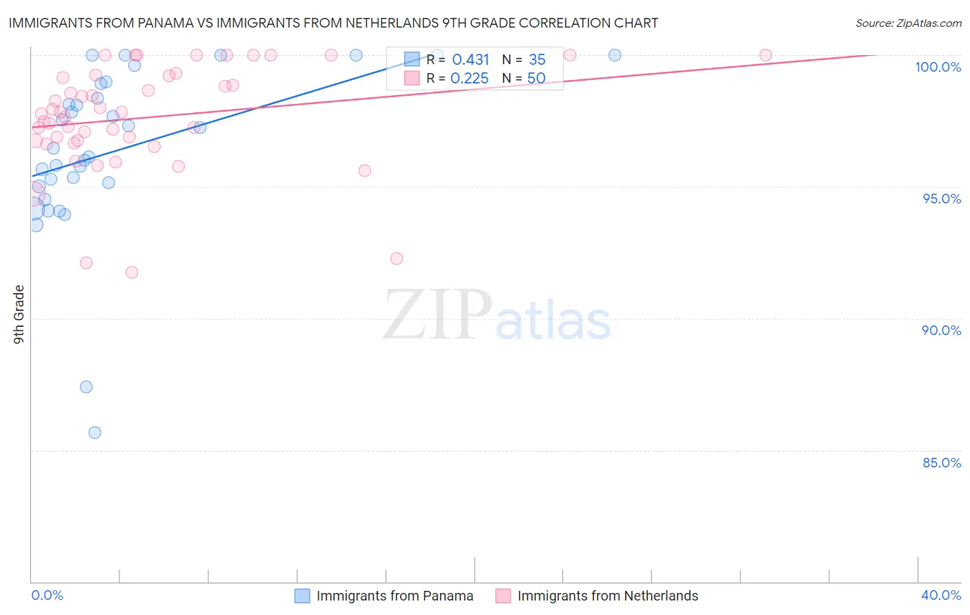 Immigrants from Panama vs Immigrants from Netherlands 9th Grade