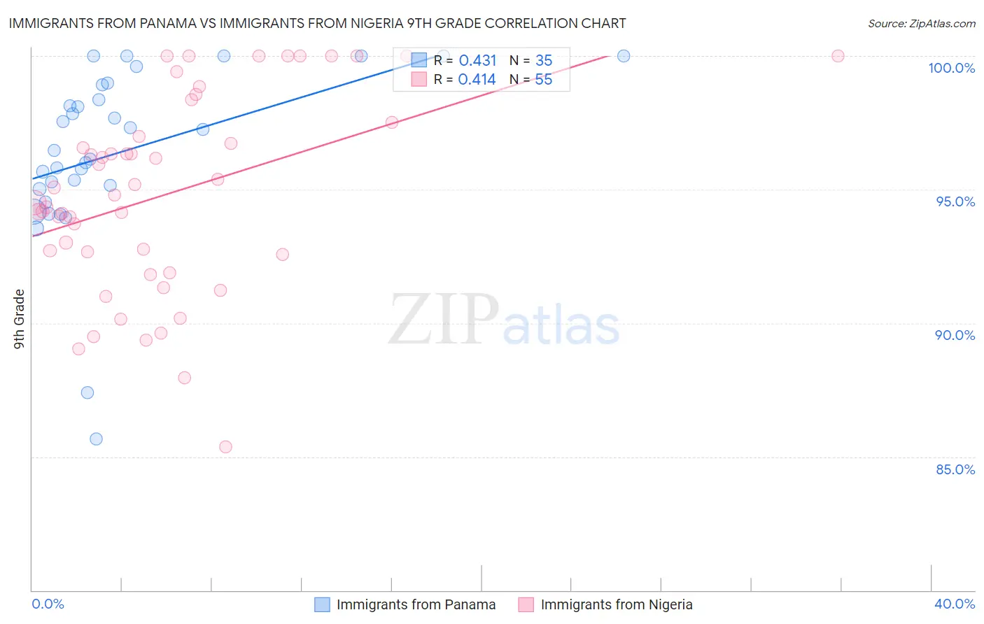 Immigrants from Panama vs Immigrants from Nigeria 9th Grade