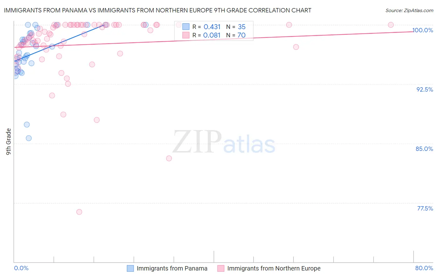 Immigrants from Panama vs Immigrants from Northern Europe 9th Grade