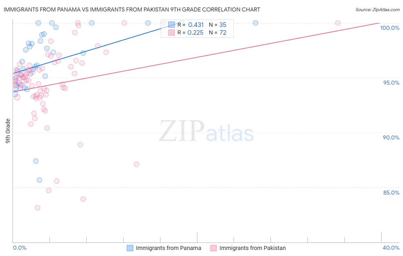 Immigrants from Panama vs Immigrants from Pakistan 9th Grade