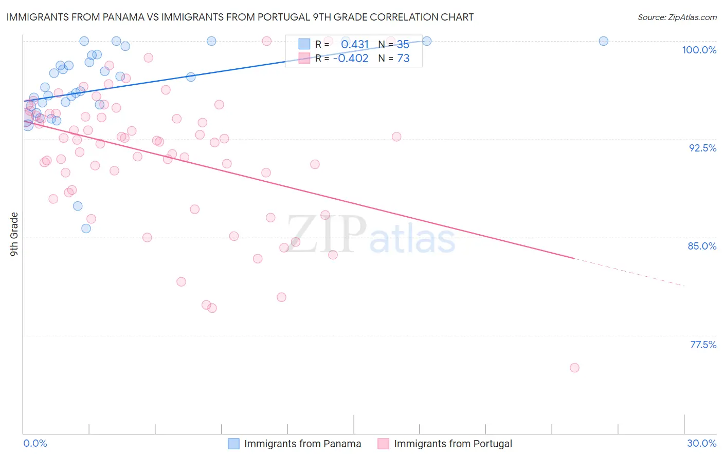 Immigrants from Panama vs Immigrants from Portugal 9th Grade