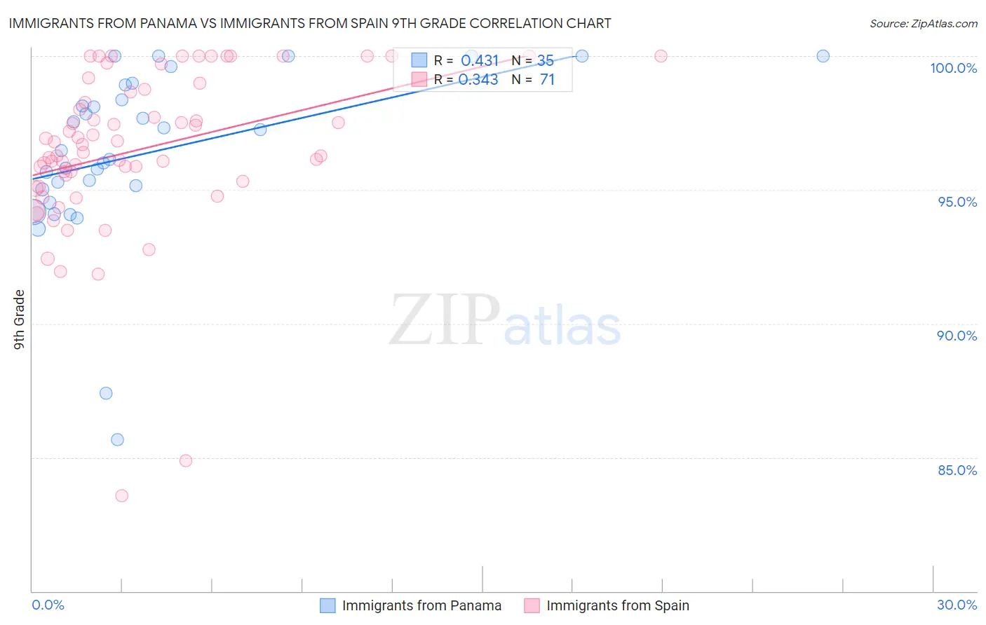 Immigrants from Panama vs Immigrants from Spain 9th Grade