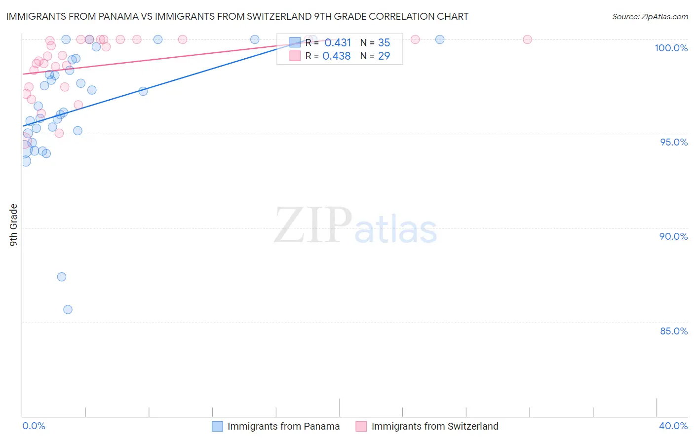 Immigrants from Panama vs Immigrants from Switzerland 9th Grade