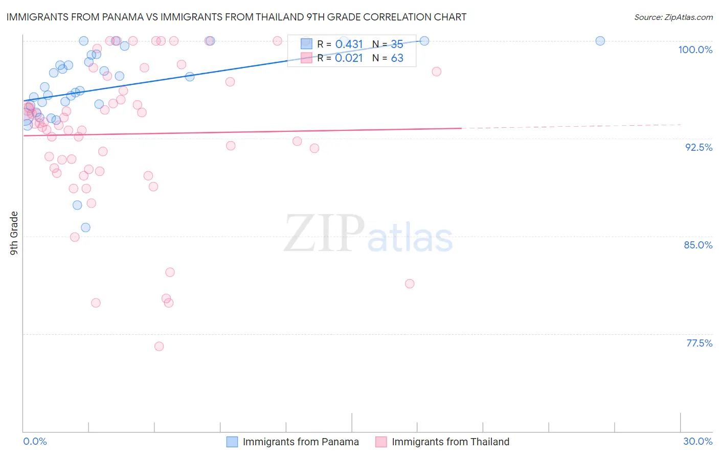 Immigrants from Panama vs Immigrants from Thailand 9th Grade