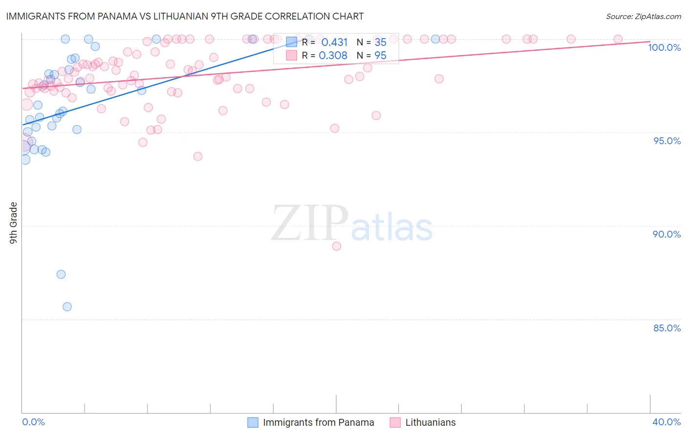 Immigrants from Panama vs Lithuanian 9th Grade
