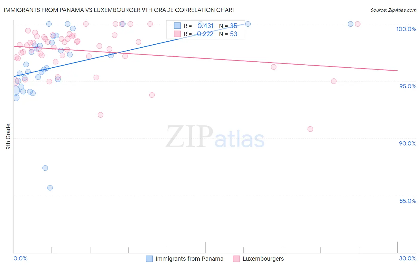 Immigrants from Panama vs Luxembourger 9th Grade