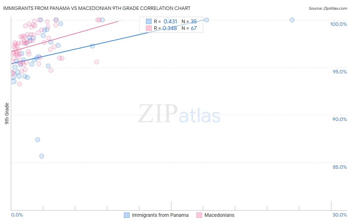 Immigrants from Panama vs Macedonian 9th Grade