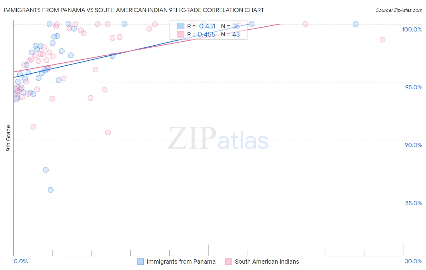 Immigrants from Panama vs South American Indian 9th Grade