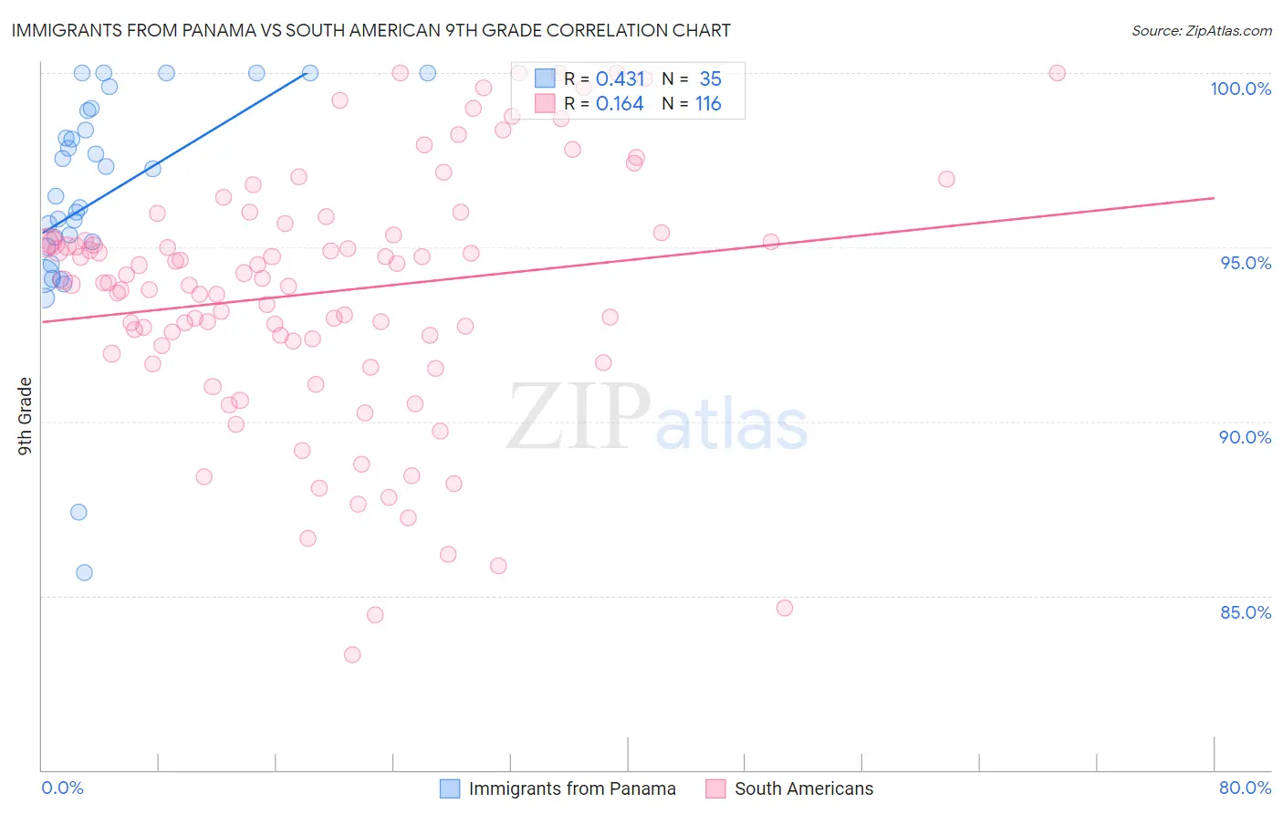 Immigrants from Panama vs South American 9th Grade