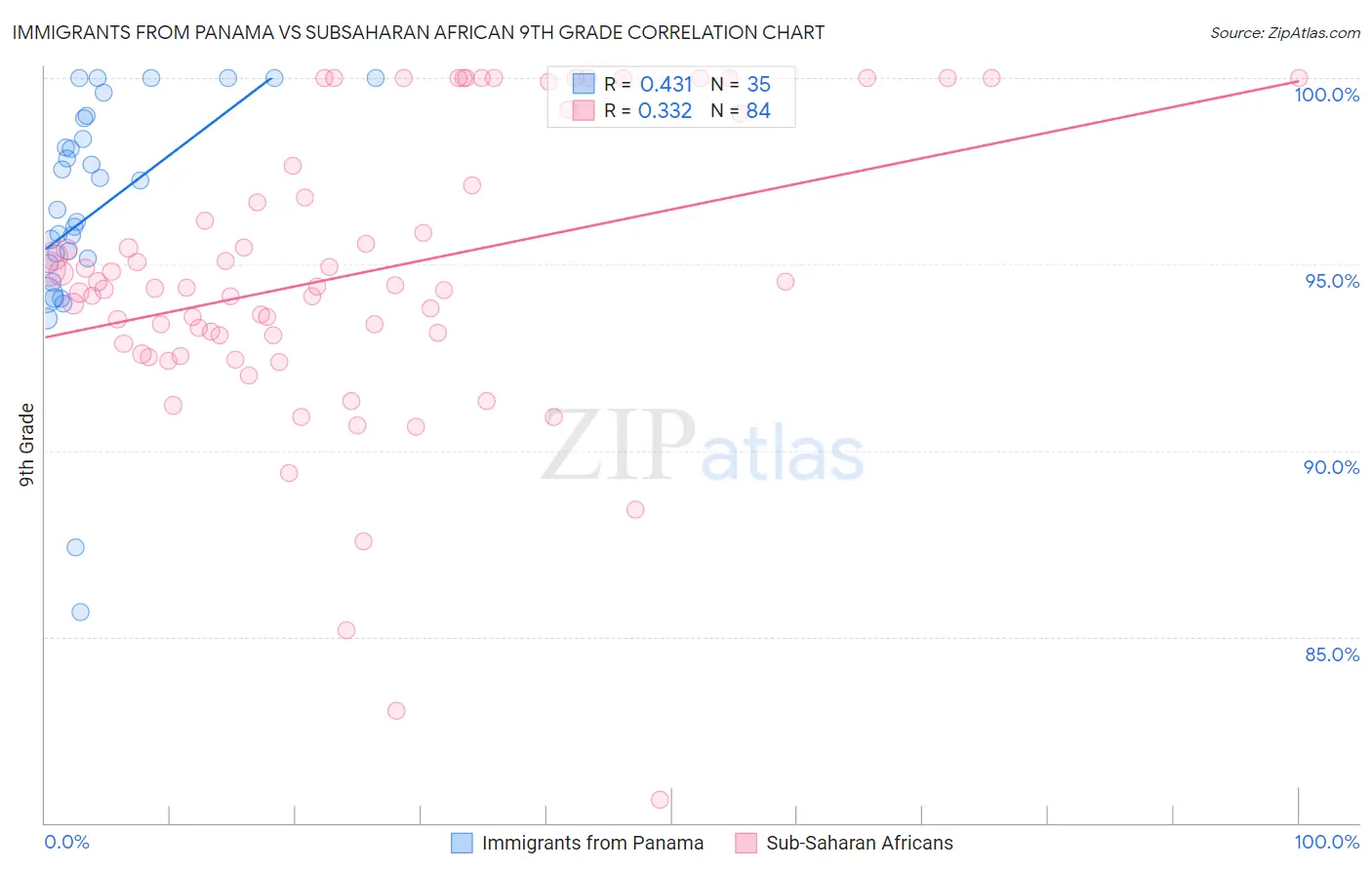 Immigrants from Panama vs Subsaharan African 9th Grade