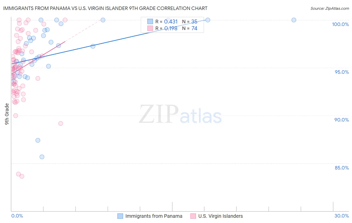Immigrants from Panama vs U.S. Virgin Islander 9th Grade