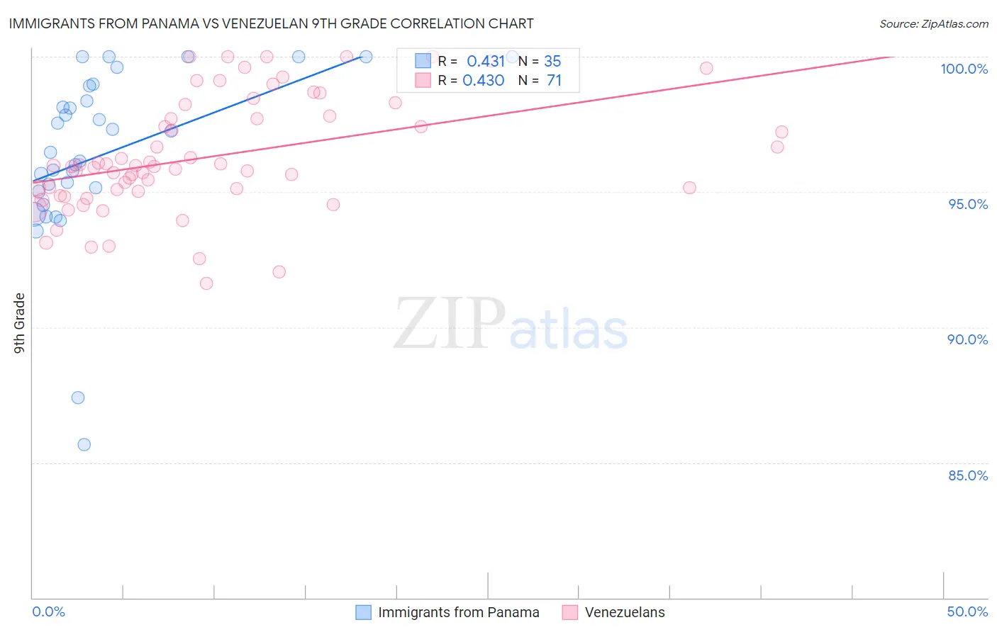 Immigrants from Panama vs Venezuelan 9th Grade