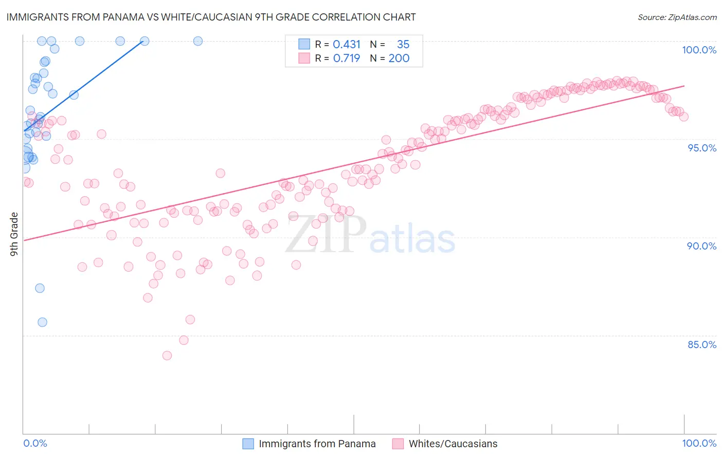 Immigrants from Panama vs White/Caucasian 9th Grade