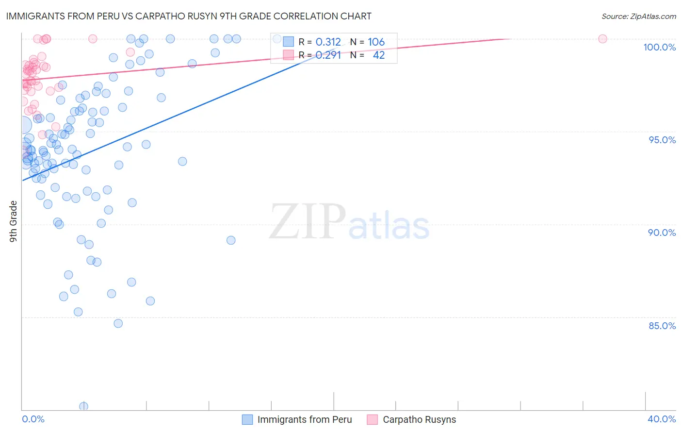 Immigrants from Peru vs Carpatho Rusyn 9th Grade