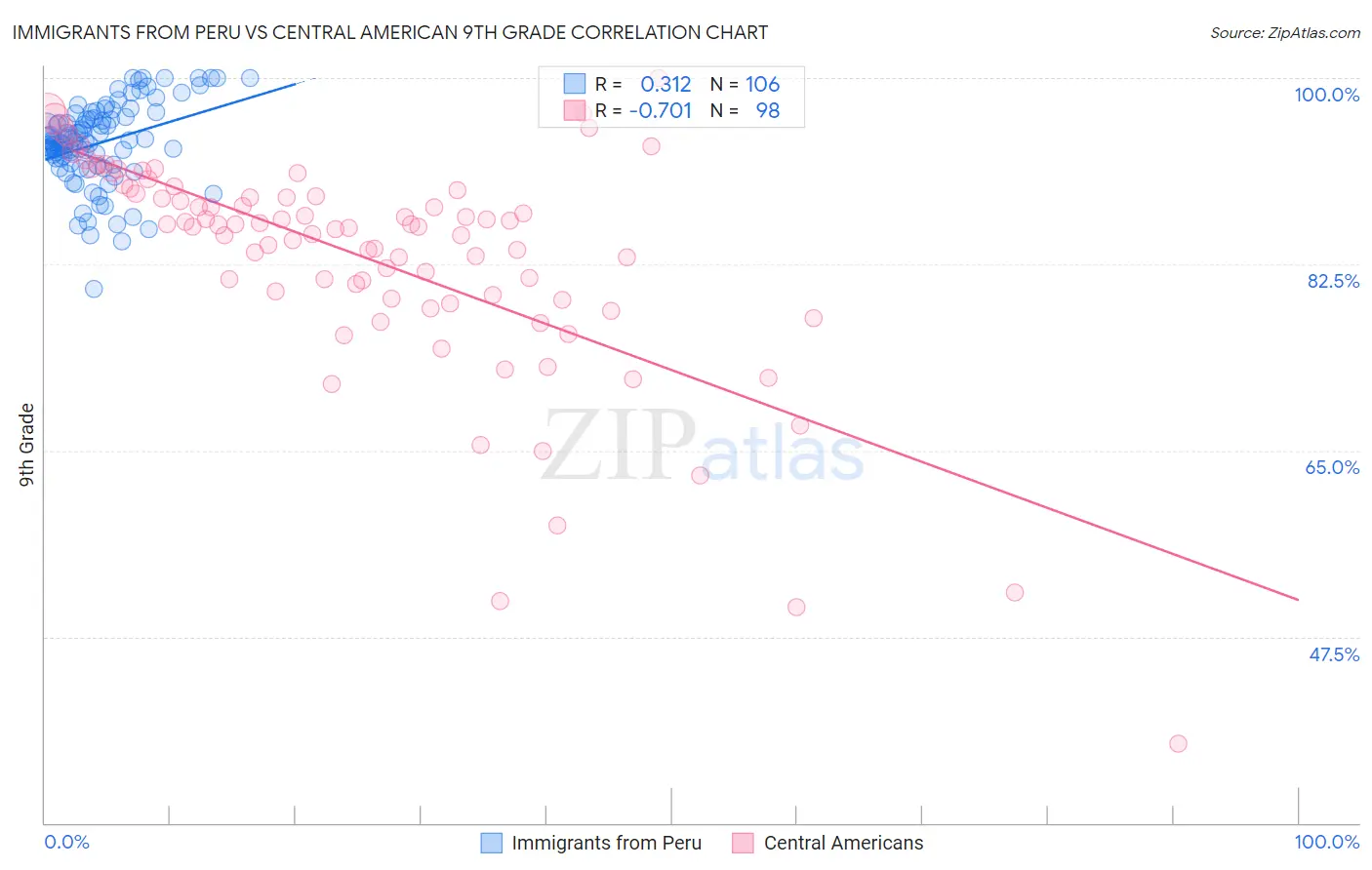 Immigrants from Peru vs Central American 9th Grade