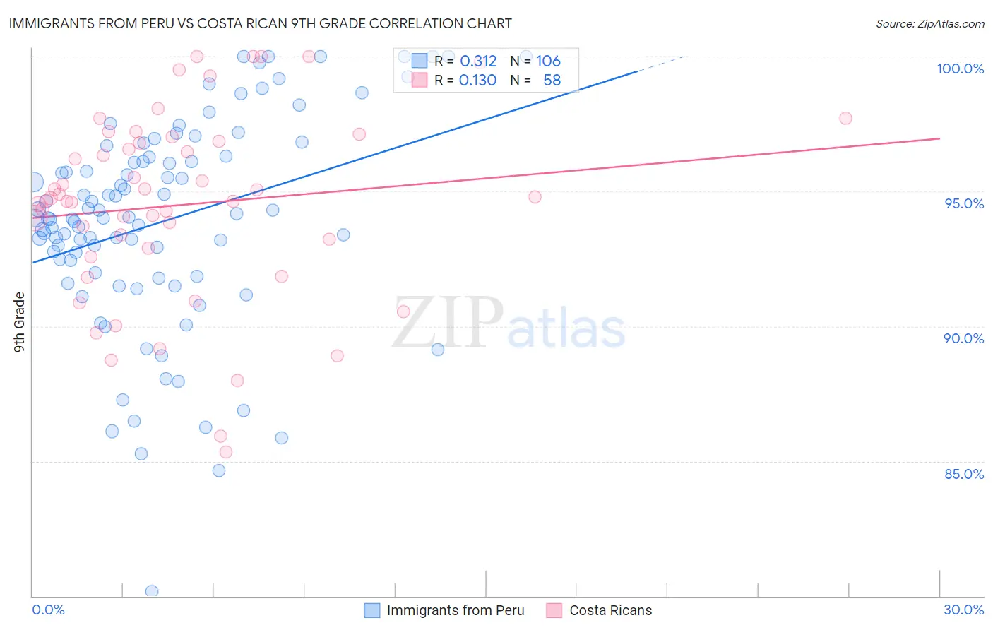 Immigrants from Peru vs Costa Rican 9th Grade