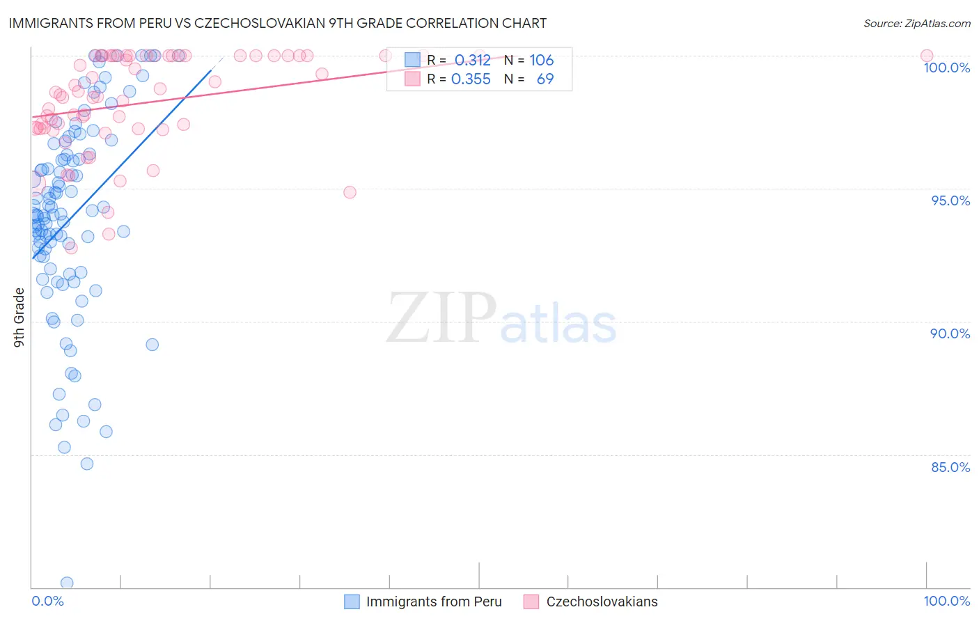 Immigrants from Peru vs Czechoslovakian 9th Grade