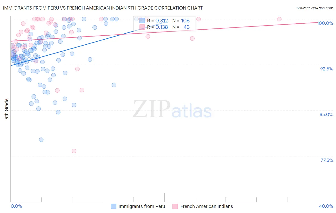 Immigrants from Peru vs French American Indian 9th Grade